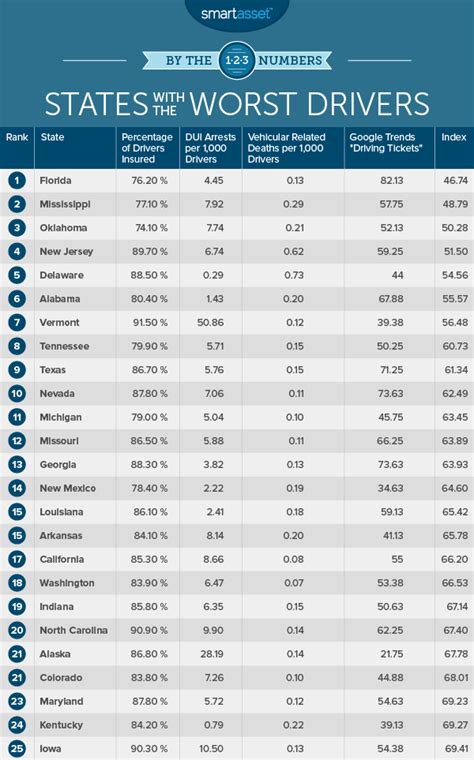 drivers test hard by state|worst states to drive in.